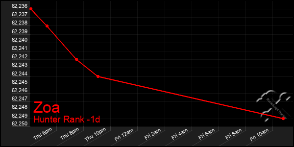 Last 24 Hours Graph of Zoa