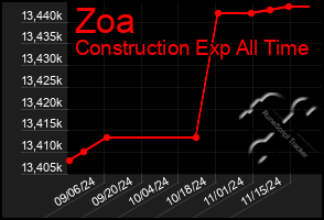 Total Graph of Zoa