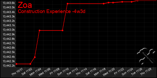 Last 31 Days Graph of Zoa