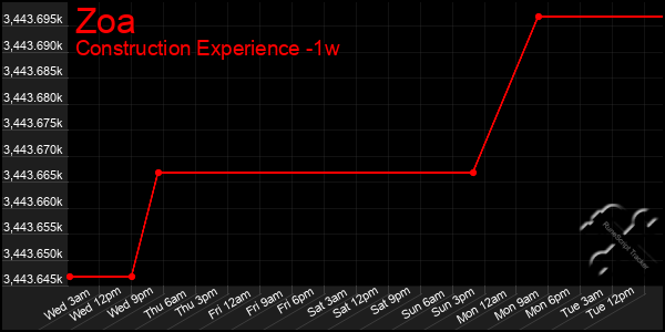 Last 7 Days Graph of Zoa