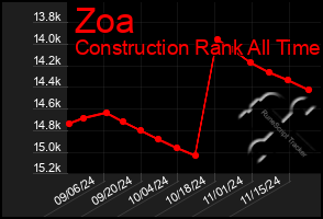 Total Graph of Zoa