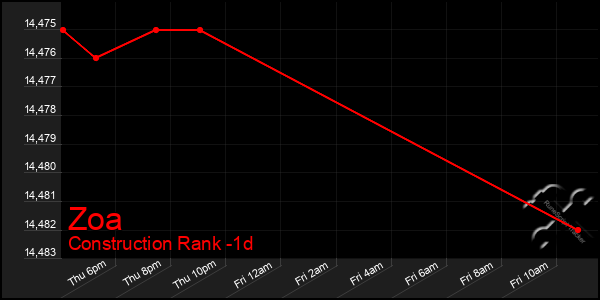 Last 24 Hours Graph of Zoa