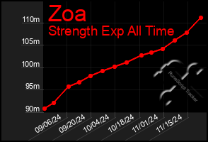 Total Graph of Zoa