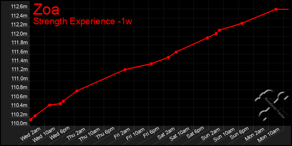 Last 7 Days Graph of Zoa