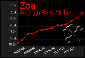 Total Graph of Zoa