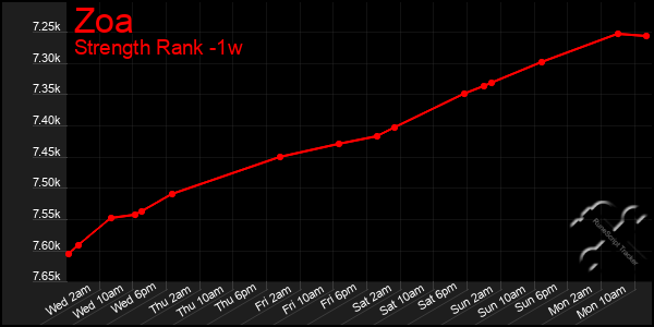 Last 7 Days Graph of Zoa