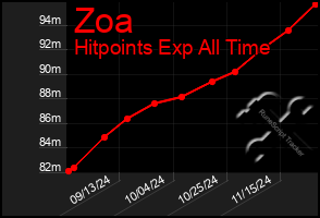 Total Graph of Zoa