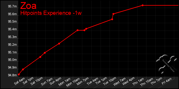 Last 7 Days Graph of Zoa