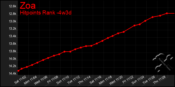 Last 31 Days Graph of Zoa