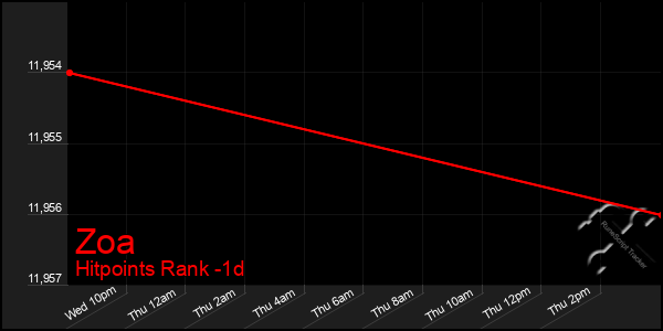 Last 24 Hours Graph of Zoa