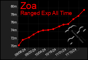 Total Graph of Zoa