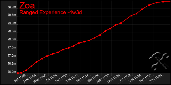 Last 31 Days Graph of Zoa