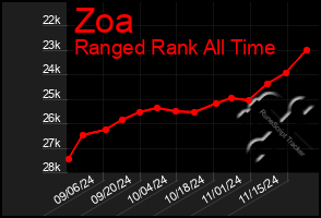 Total Graph of Zoa