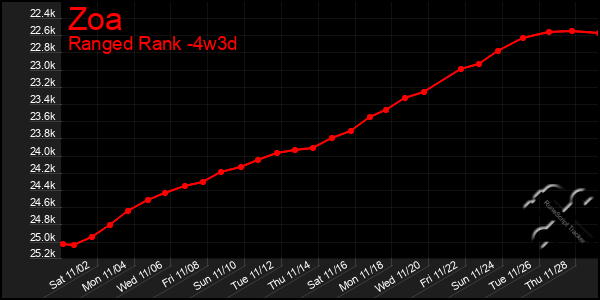 Last 31 Days Graph of Zoa