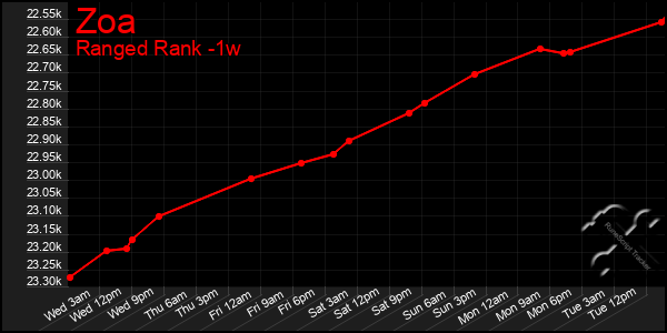 Last 7 Days Graph of Zoa