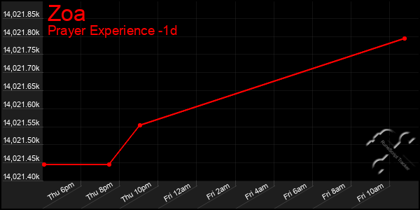 Last 24 Hours Graph of Zoa