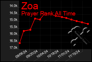 Total Graph of Zoa