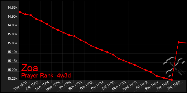 Last 31 Days Graph of Zoa