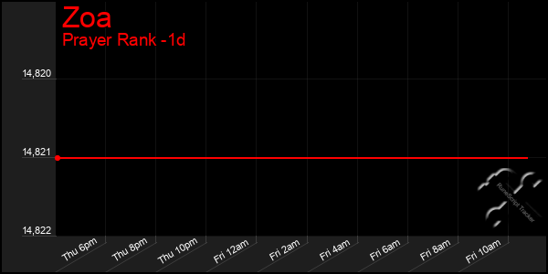 Last 24 Hours Graph of Zoa