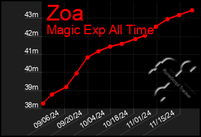 Total Graph of Zoa