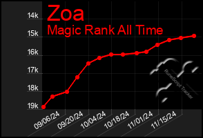 Total Graph of Zoa