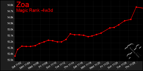 Last 31 Days Graph of Zoa