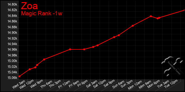 Last 7 Days Graph of Zoa