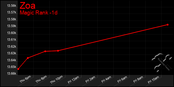 Last 24 Hours Graph of Zoa