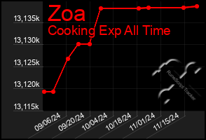 Total Graph of Zoa