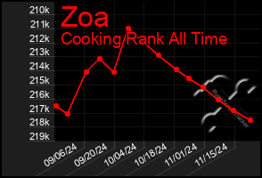 Total Graph of Zoa