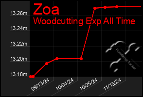 Total Graph of Zoa