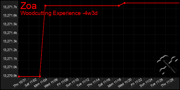 Last 31 Days Graph of Zoa