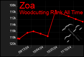 Total Graph of Zoa