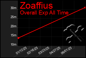 Total Graph of Zoaffius