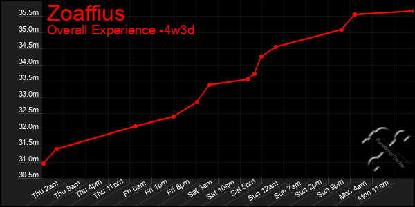 Last 31 Days Graph of Zoaffius