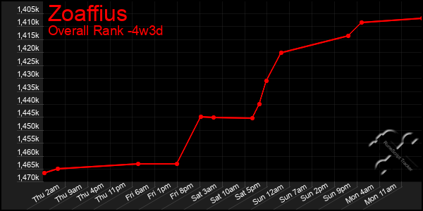 Last 31 Days Graph of Zoaffius