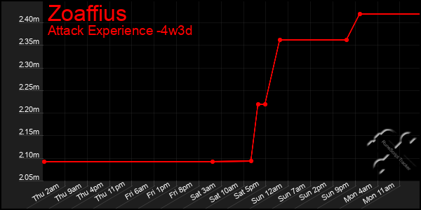 Last 31 Days Graph of Zoaffius