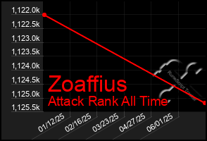 Total Graph of Zoaffius