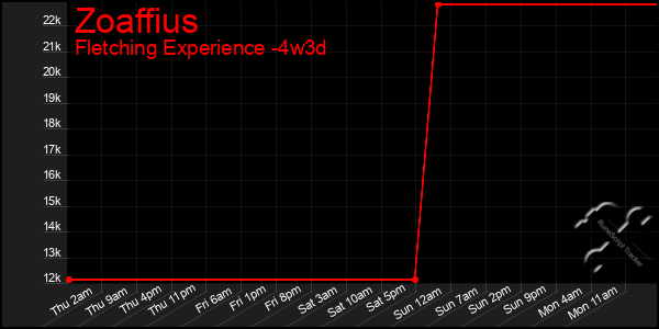Last 31 Days Graph of Zoaffius