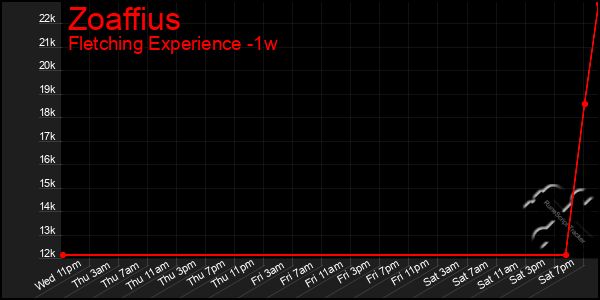 Last 7 Days Graph of Zoaffius