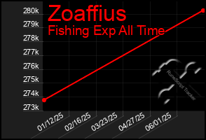 Total Graph of Zoaffius