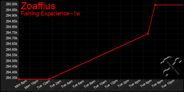 Last 7 Days Graph of Zoaffius