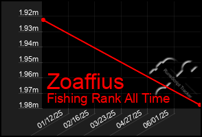 Total Graph of Zoaffius
