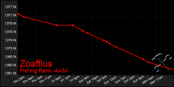 Last 31 Days Graph of Zoaffius