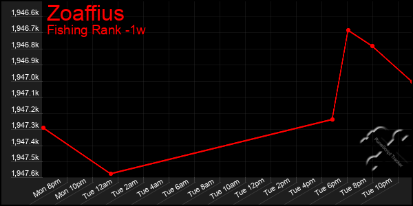 Last 7 Days Graph of Zoaffius