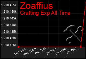 Total Graph of Zoaffius