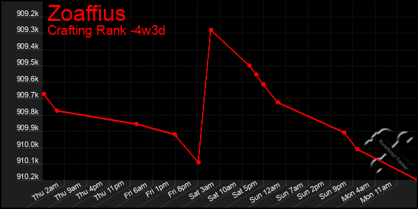 Last 31 Days Graph of Zoaffius
