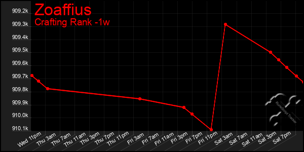 Last 7 Days Graph of Zoaffius