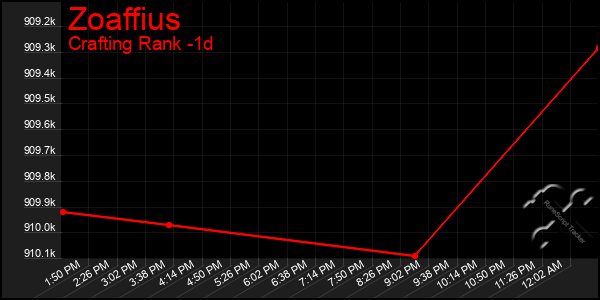 Last 24 Hours Graph of Zoaffius