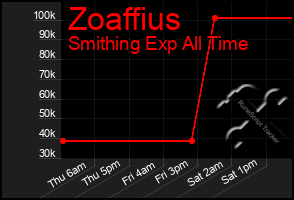 Total Graph of Zoaffius